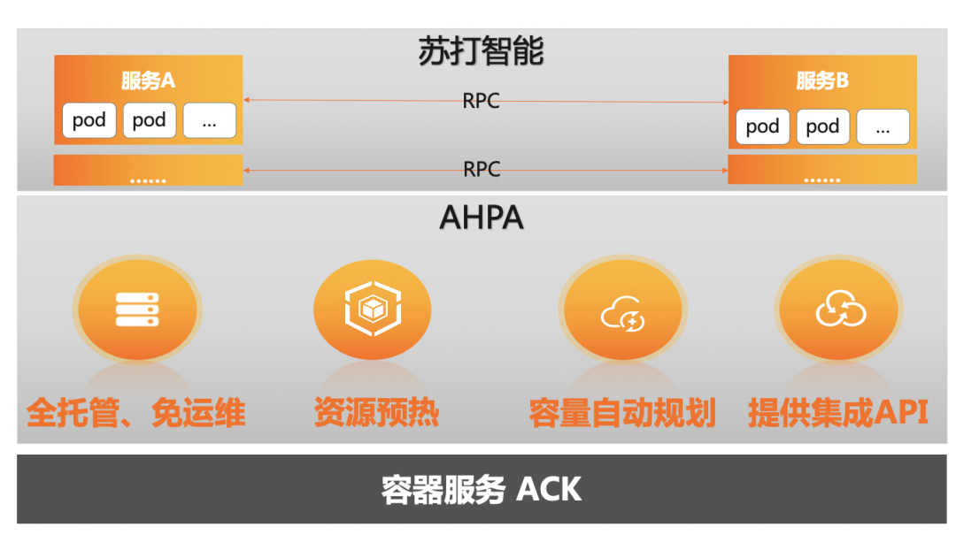 借助阿里云 AHPA，苏打智能轻松实现降本增效