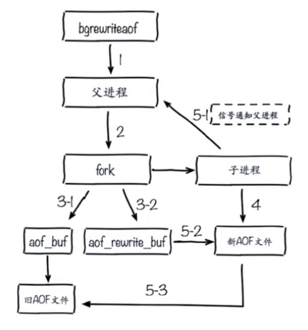 深入学习Redis之持久化及Sentinel架构