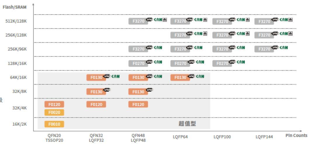 国产32位单片机灵动微MM32F主流型和超值型