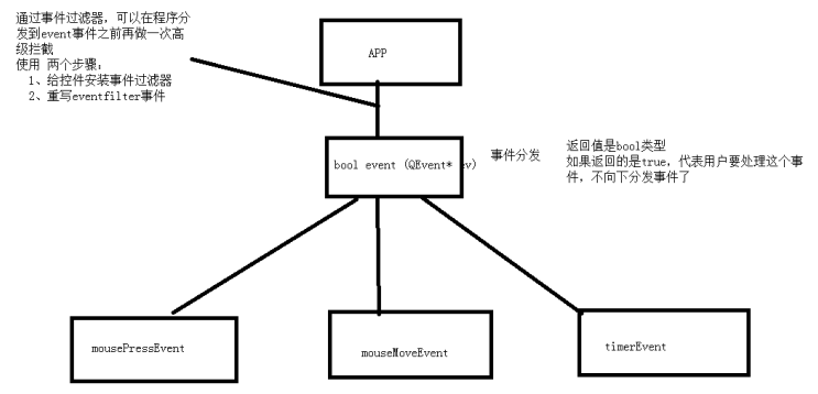 QT -- 自定义控件 事件分发器/过滤器