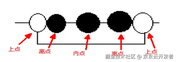 测试用例设计方法六脉神剑——第一剑：入门试招，等价边界初探