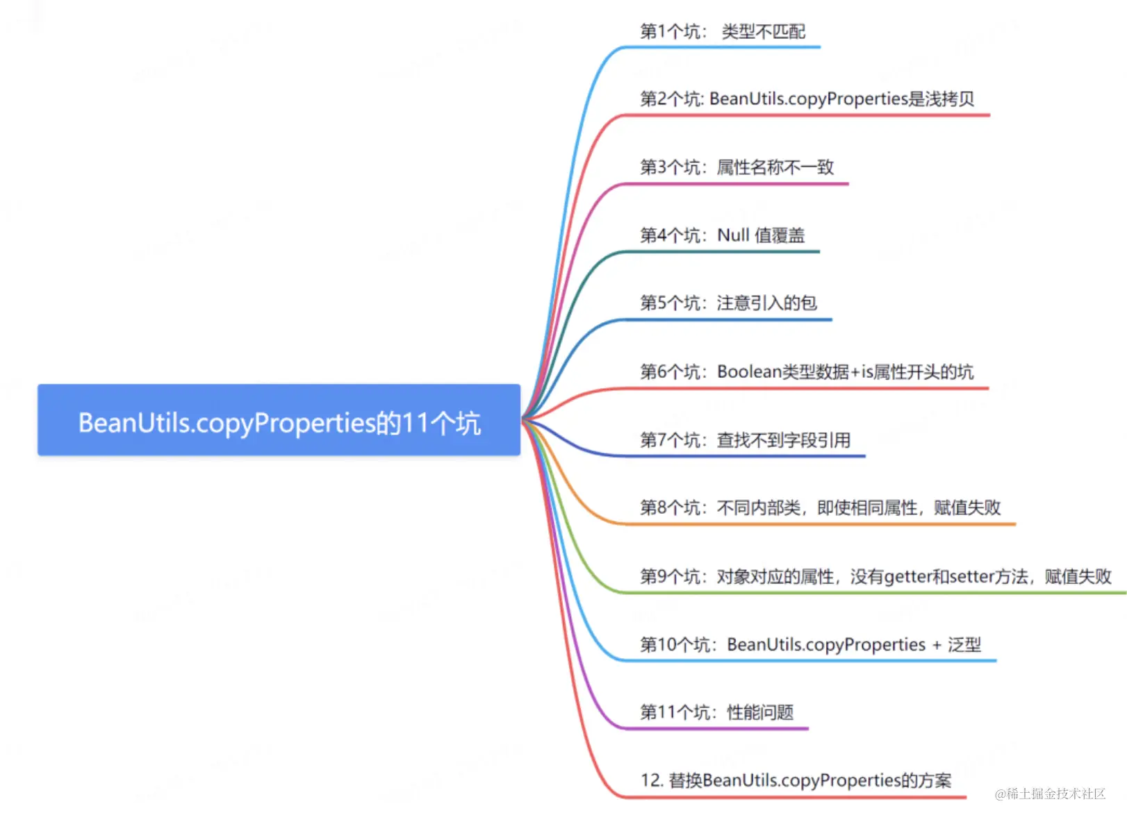 java浅拷贝BeanUtils.copyProperties引发的RPC异常