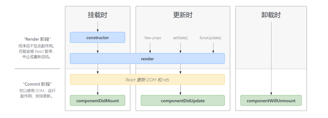 React 18生命周期