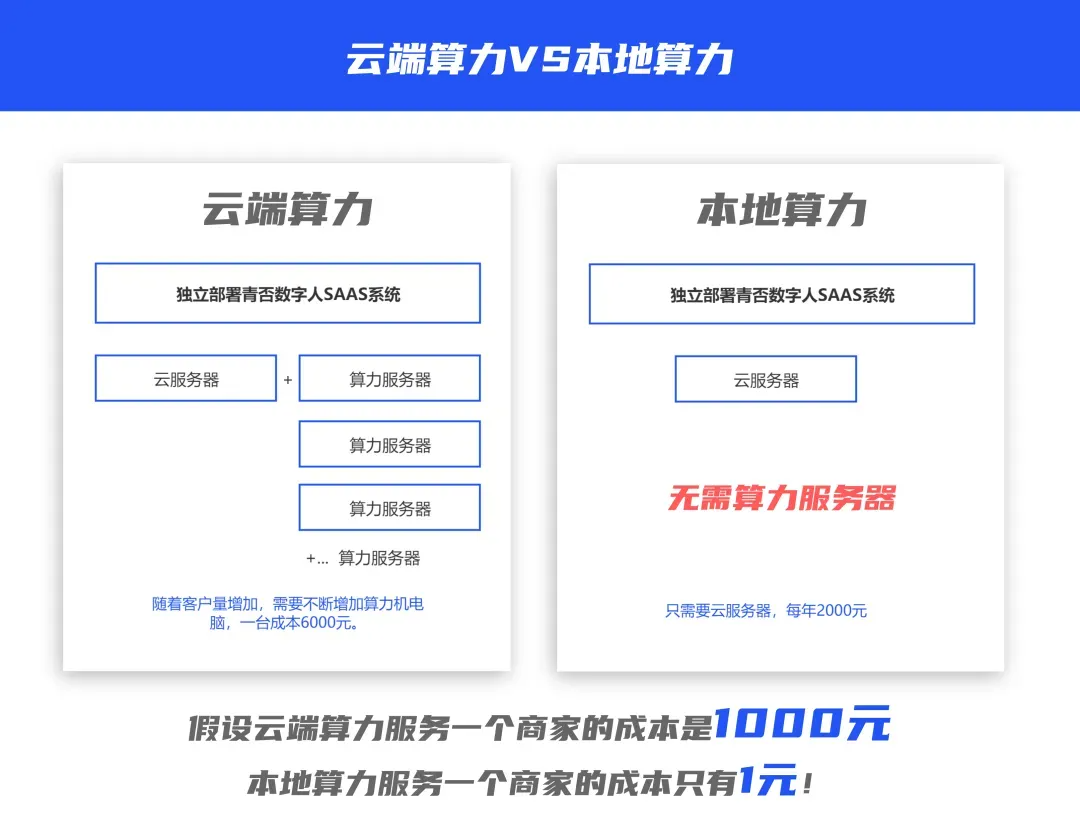 青否发布数字人直播平台数字人制作成本大幅降低！