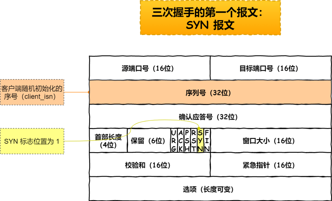 硬不硬你说了算！35 张图解被问千百遍的 TCP 三次握手和四次挥手面试题