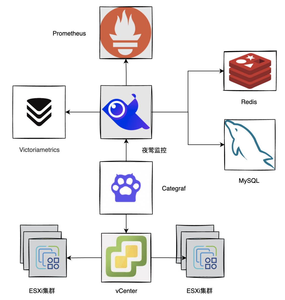 夜莺监控之Categraf监控VMwareVSphere