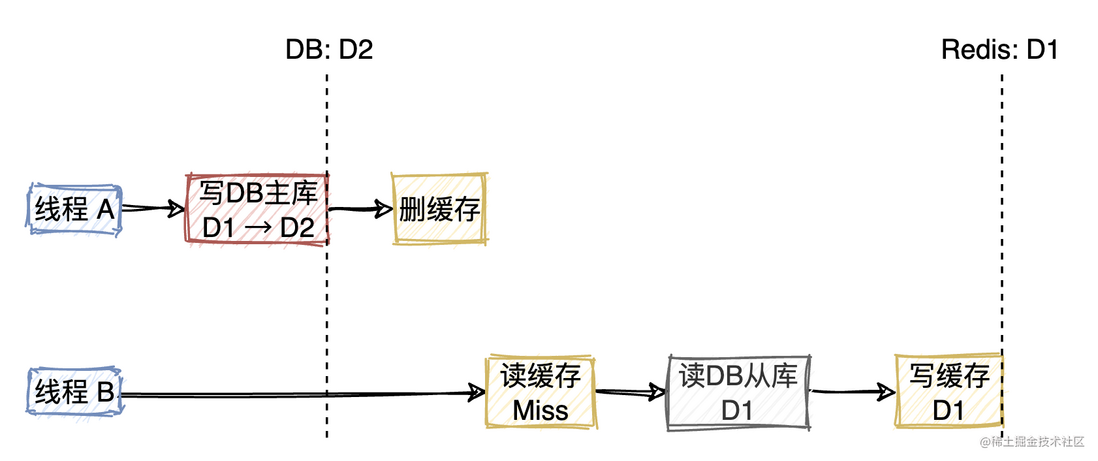 浅析如何保证缓存与数据库一致性