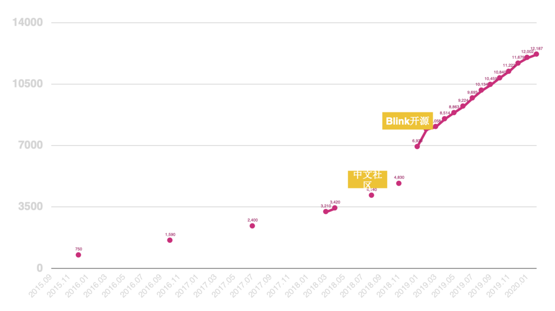 Apache Flink 李钰：“做中文社区首先最需要解决的问题，是把入门的门槛降低”