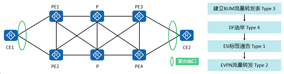 EVPN原理配置