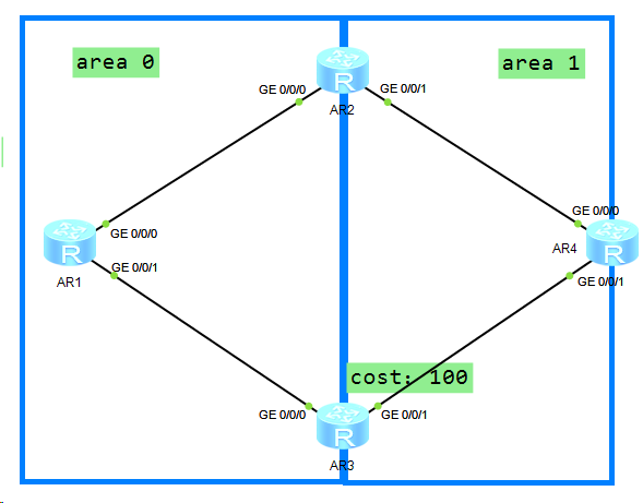 OSPF基础——区域外路由和5类转发