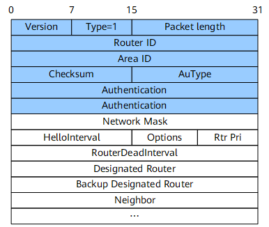 跟随老侃一起学习OSPF报文格式 （二）