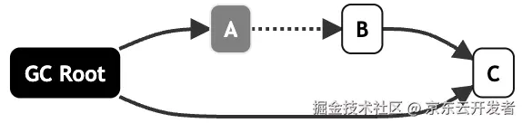 从原理聊JVM（一）：染色标记和垃圾回收算法