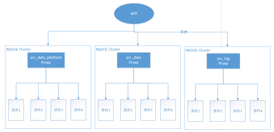 迁移到MySQL的业务架构演进实战