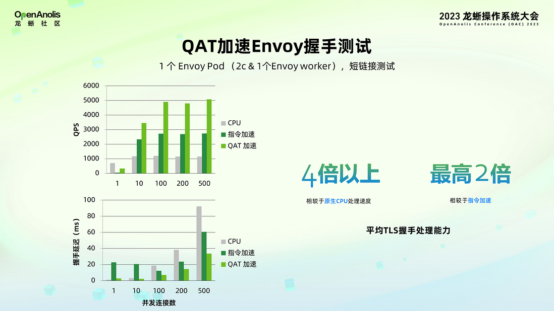 全球首发！龙蜥社区助力 Intel SPR 加速器上云