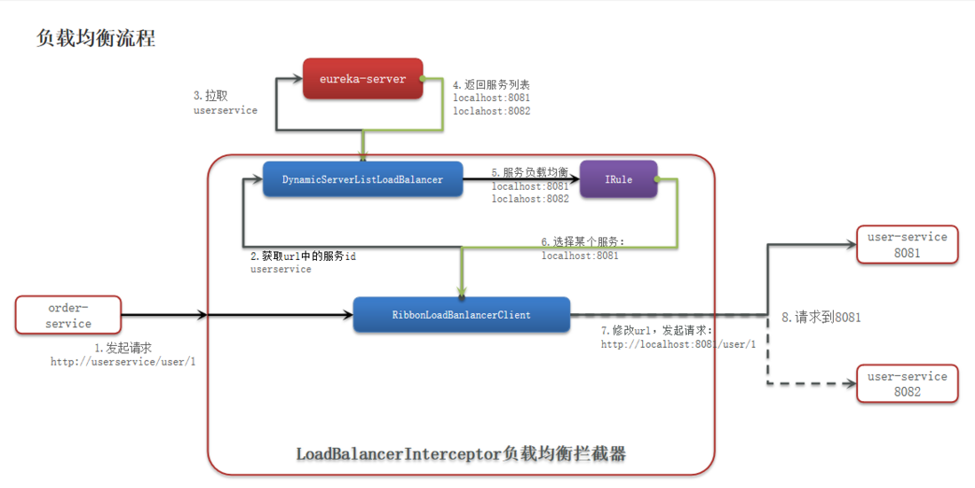 Ribbon的基础使用模板