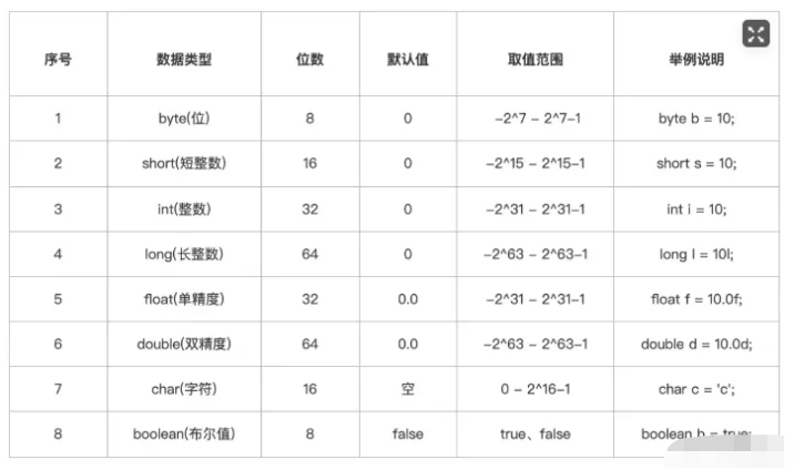 Java里的数据类型都有哪些