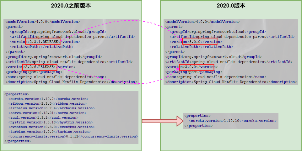 Spring Cloud 2020.0.0正式发布，再见了Netflix