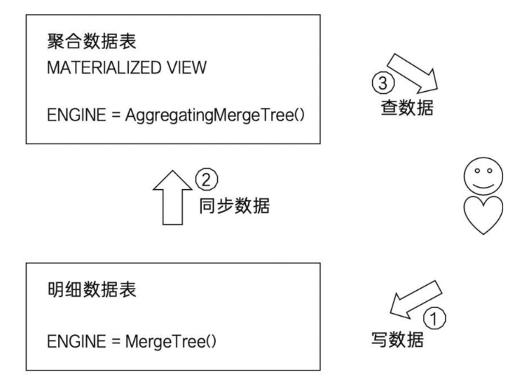 ClickHouse入门实践--MergeTree表引擎