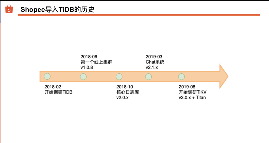 Shopee 的分布式数据库实践之路
