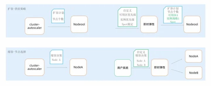 阿里云云原生弹性方案：用弹性解决集群资源利用率难题
