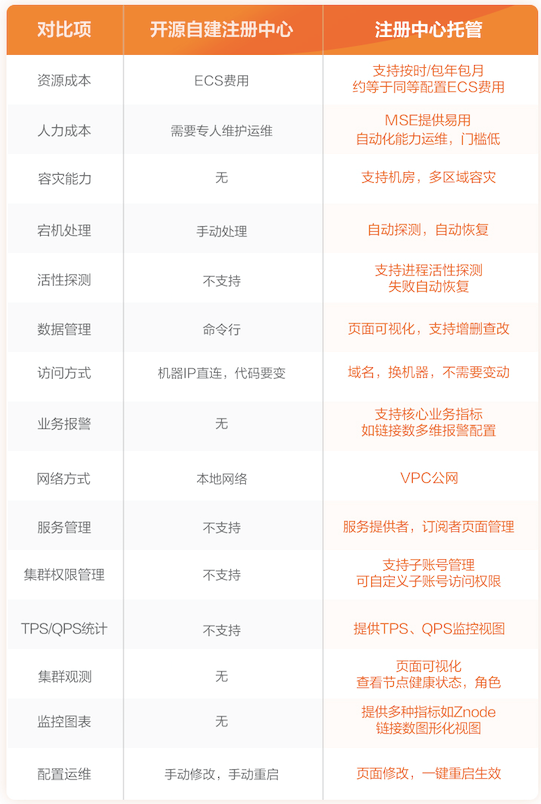 《从开源自治，到微服务云化，阿里云的这款产品给了一剂提升微服务幸福感的良药》