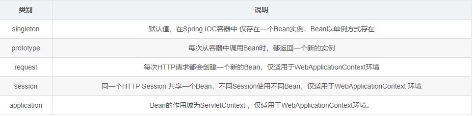 面试阿里，字节，美团必看的Spring的Bean管理详解