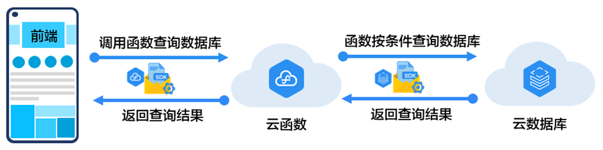 Serverless轻松实现WEB页面与应用交互，玩转活动运营