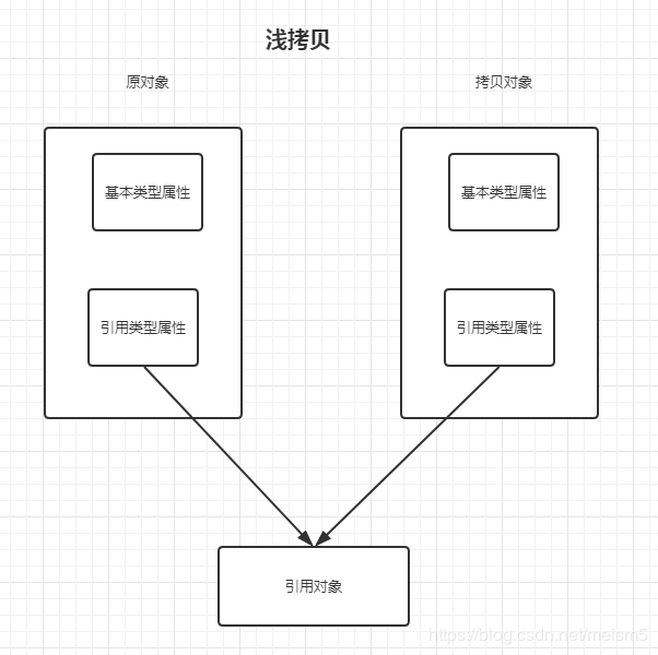 详解js中的对象的深浅拷贝