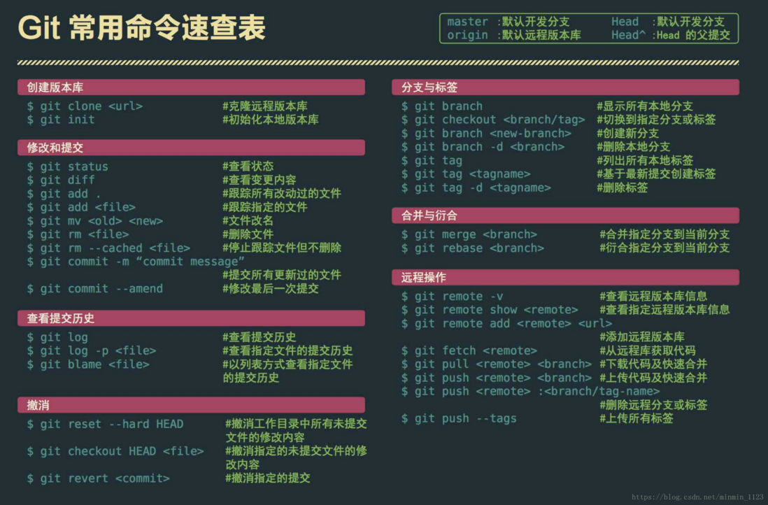 git 的一些基本操作