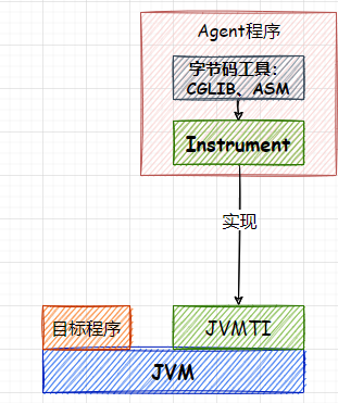 Java Instrument