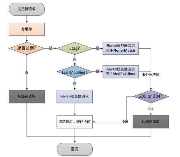 聊聊http缓存