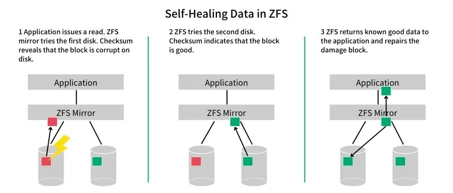 存储大师班 | ZFS存储池块管理与事务模型