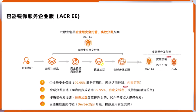 开发者测评：阿里云 ACR 与其他的镜像仓库到底有什么不同？