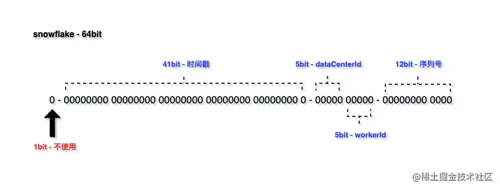 存储拆分后，如何解决唯一主键问题？