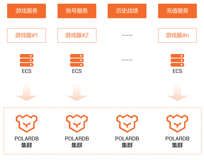 PolarDB助力心动网络为千万级用户在线手游保驾护航
