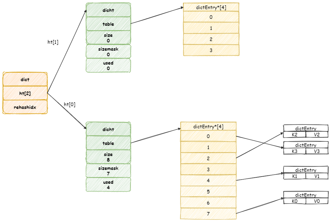 阿里面试官：HashMap 熟悉吧？好的，那就来聊聊 Redis 字典吧！