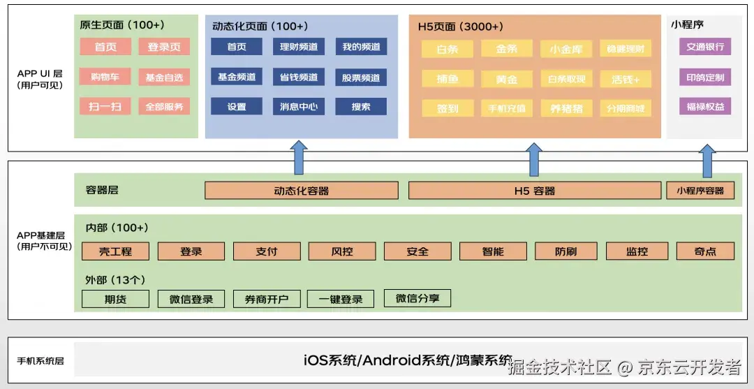 京东金融APP的鸿蒙之旅：技术、挑战与实践