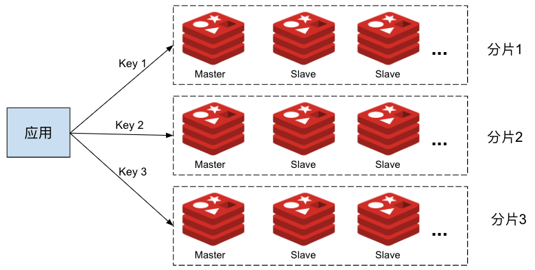 在 Istio 中实现 Redis 集群的数据分片、读写分离和流量镜像