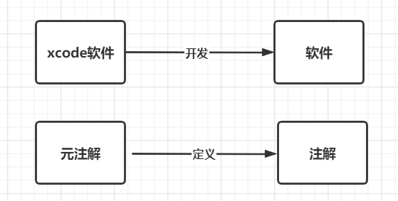 一篇文章通俗易懂的让你彻底理解 Java 注解