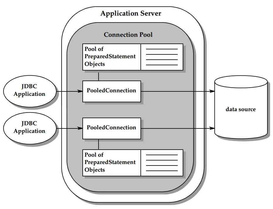 JDBC 4.2 Specifications 中文翻译 -- 第十一章 连接池