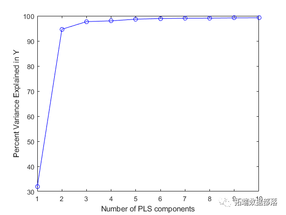 MATLAB偏最小二乘回归（PLSR）和主成分回归（PCR）分析光谱数据|附代码数据