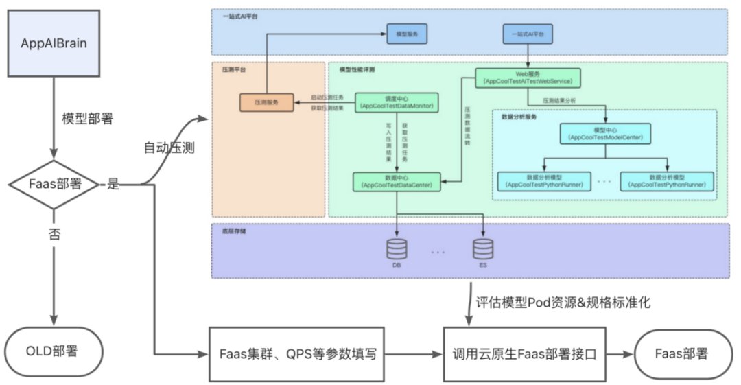 Faas在哈啰AI平台的落地实践