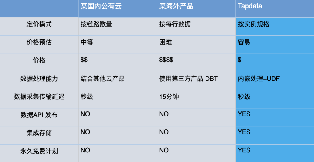 Tapdata 重磅更新已就绪！全托管云服务上线，应用场景再扩展