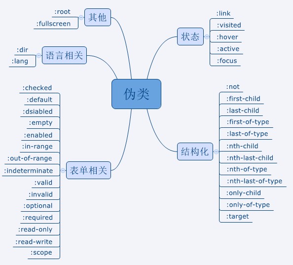 伪类和伪元素的区别
