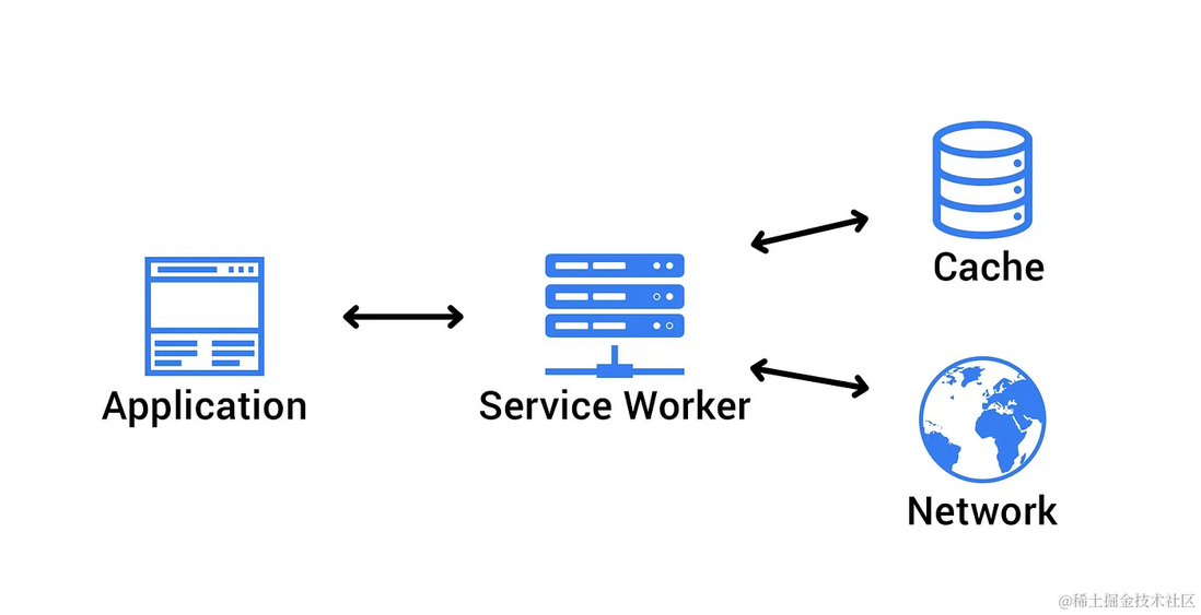 在项目中使用Service Worker 与 PWA