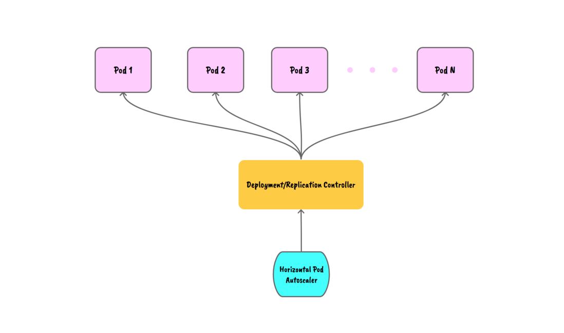 Kubernetes Pod水平自动伸缩（HPA）