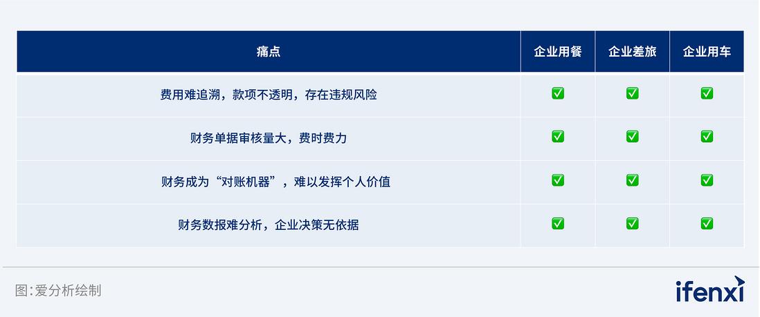 企业消费管理迈向数字化，助力员工满意度提升，解决行政·财务·采购等部门痛点 | 爱分析调研