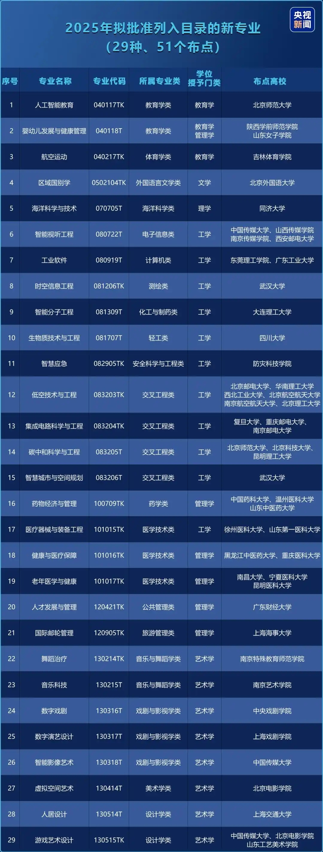 新增 29 个专业，科技成为关键赛道！近屿智能专注培养AI人才