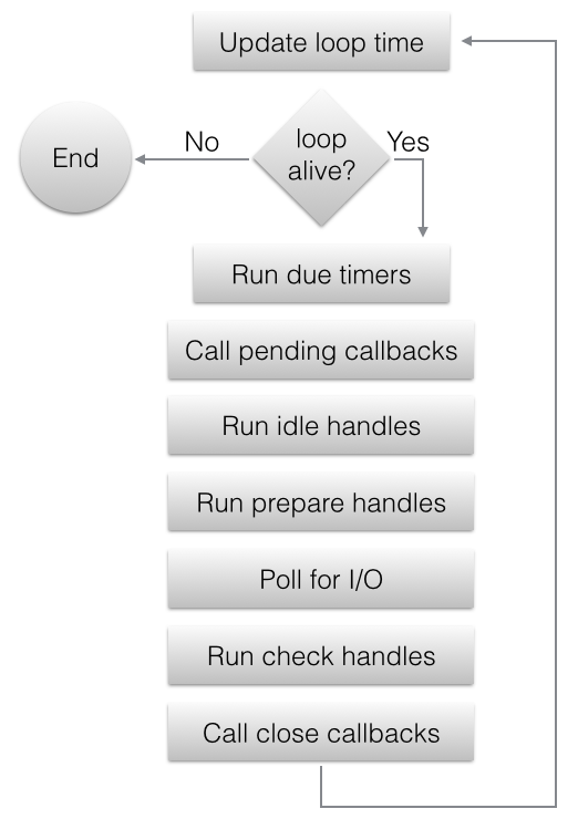 从 libuv 看 nodejs 事件循环
