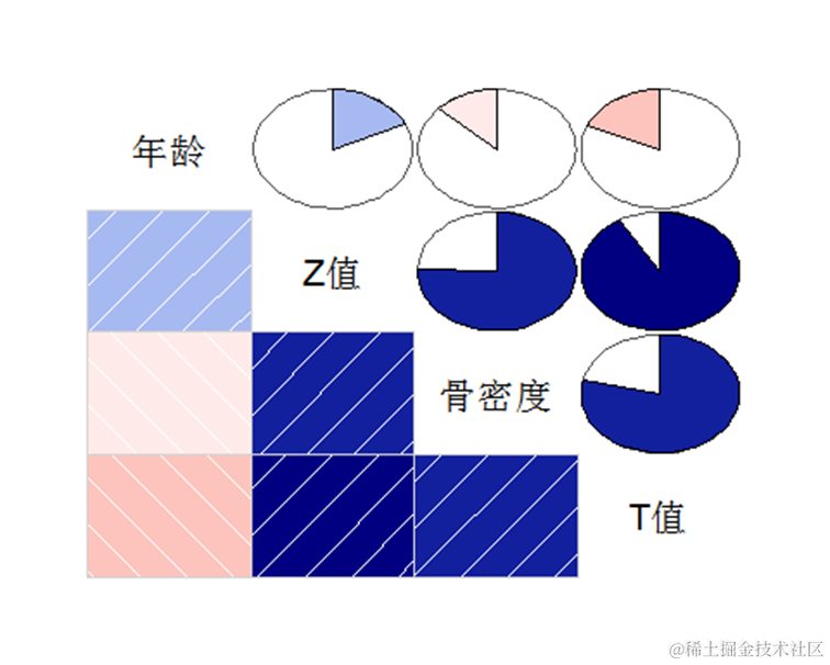 R语言多维度视角下白领人群健康体质检测数据关系可视化分析